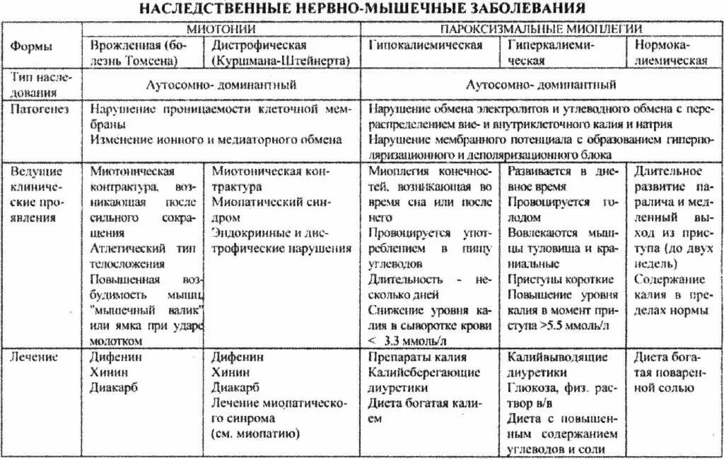 Нервно мышечные патологии. Классификация заболеваний нервно-мышечной системы. Классификация наследственных нервно-мышечных заболеваний. Миотонии дифференциальный диагноз. Классификация нервно-мышечных заболеваний неврология.