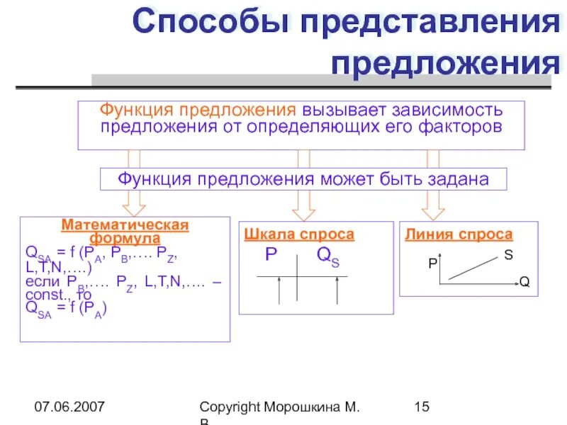 Объясните функцию предложения. Способы представления предложения. Способы представления спроса. О представлении предложений. Функция предложения и способы ее представления.