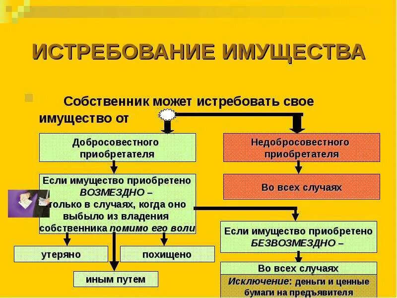 Истребование имущества гк. Истребование имущества у добросовестного приобретателя. истребавоние имущества от добросовестногоприбретателя. истребование имущества от добросовестного приобретателя таблица. можно ли истребовать имущество у добросовестного приобретателя.