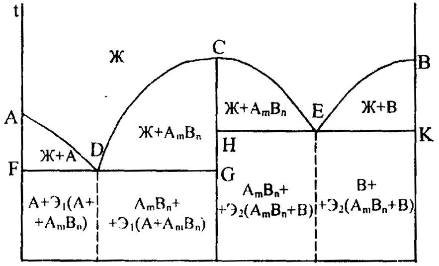 Диаграмма состояния сплавов образующих химическое соединение. Диаграмма состояния с устойчивым химическим соединением. Диаграмма состояния сплавов, образующих соединение. Диаграмма состояния типа химическое соединение.