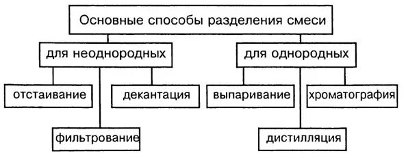 Методы разделения веществ в химии. Способы разделения гетерогенных смесей таблица. Разделение смесей и очистка веществ. Способы разделения смесей химия 7 класс таблица. Методы разделения однородных смесей.