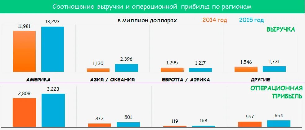 Взаимосвязь показателей прибыли схема. Уровни доходов и расходов. Коэффициент соотношения доходов и расходов. Себестоимость и выручка взаимосвязь. Взаимосвязь доходов и расходов.