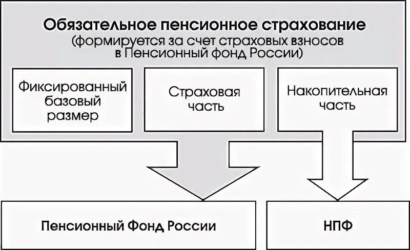 Схема пенсионного страхования. Обязательное пенсионное страхование. Пенсионное страхование схема. Обязательное пенсионное страхование таблица. Система пенсионного страхования в РФ.