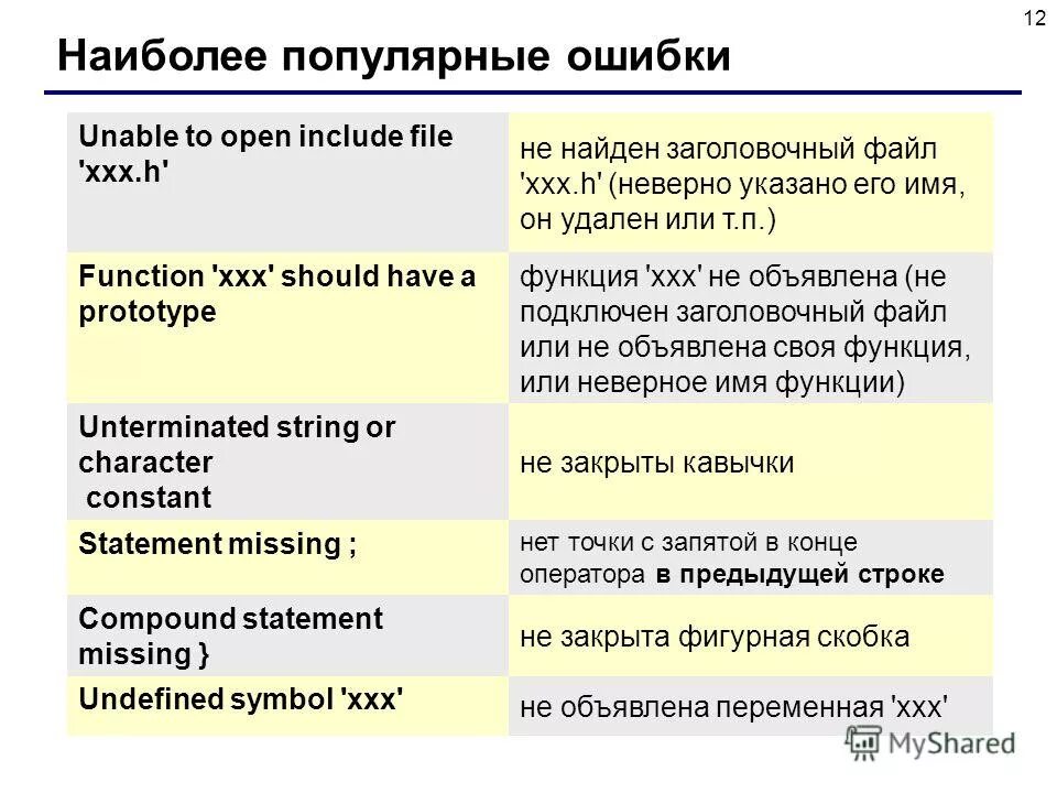 Популярные ошибки в русском языке. Самые частые ошибки в русском. Самые известные ошибки. Ошибки в программировании. Популярные ошибки.