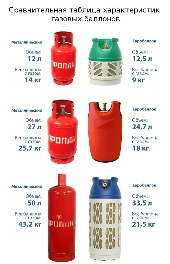 Какие есть баллоны. Композитный газовый баллон 24 л. Габариты 5 литрового ГАЗ баллона. Баллон пропановый композитный 50. Композитный баллон 18 литров вес газа.