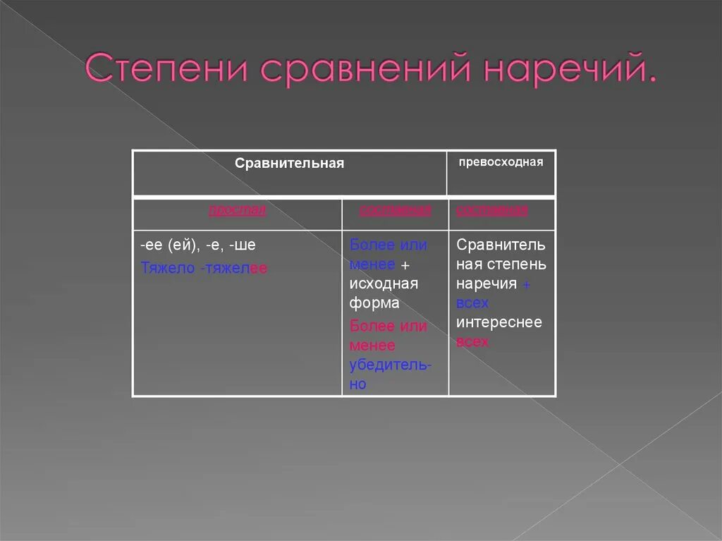 Урок наречия 10 класс. Степени сравнения наречий. Наречие презентация. Наречие 10 класс. Наречие ppt.