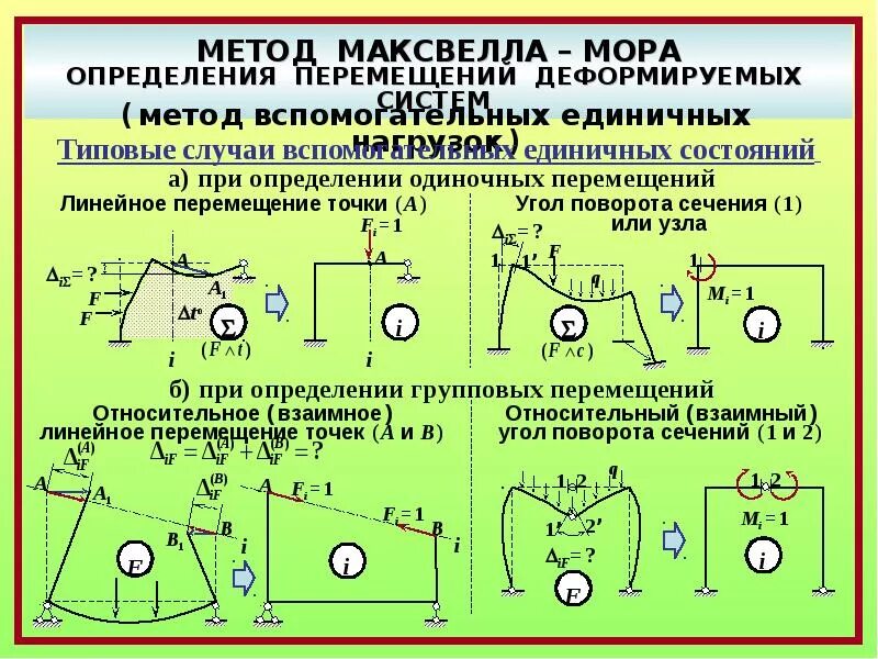 Способы определения перемещений. Метод максвелла мора. метод максвелла мора для определения перемещений. формула максвелла мора строительная механика. общая формула мора- максвелла для определения перемещения.