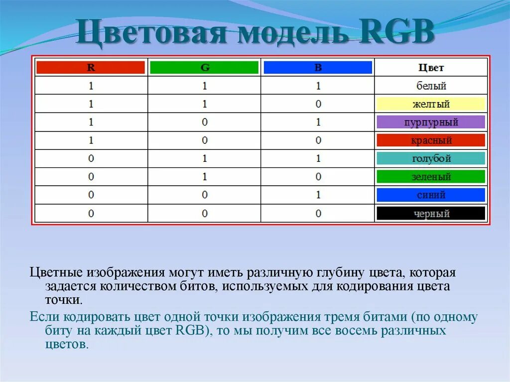 Кодирование в системе RGB. Кодирование цвета. Цветовые модели. Модель RGB.. Модели цвета RGB кодировки. Кодирование цвета точки. Коды в модели rgb