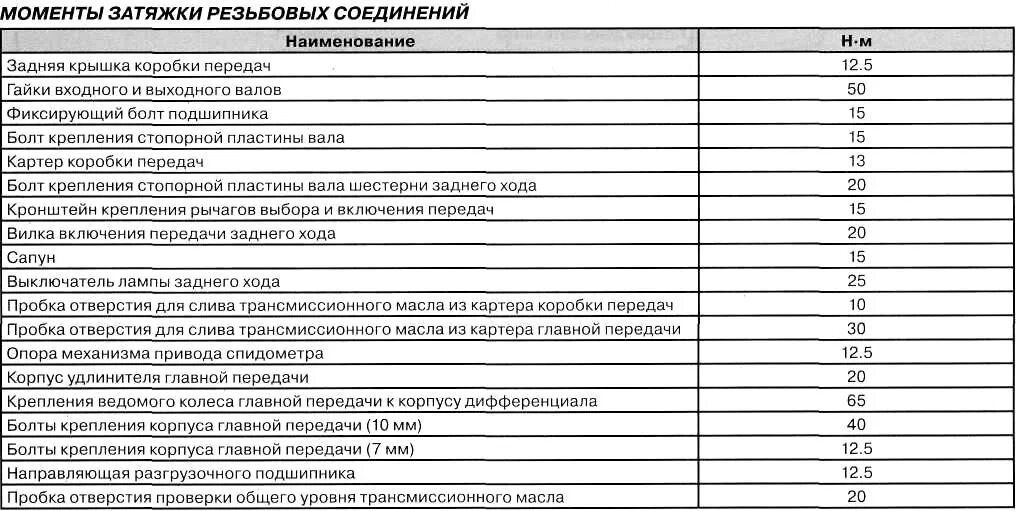 Моменты затяжки уаз 409. Момент затяжки резьбовых соединений Камминз 2.8. Момент затяжки Шатунов Ланос 1.5. Моменты затяжки резьбовых соединений двигателя z18xer. Opel Astra h 1.8 момент затяжки.