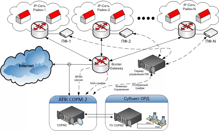 Span сети. СОРМ-2 схема. Структурная схема СОРМ. Схема организации связи для подключения СОРМ. Схема СОРМ телефония.