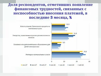 Равные доли респондентов в обоих опросах отметили