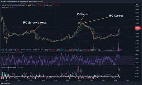 Элементы торгов