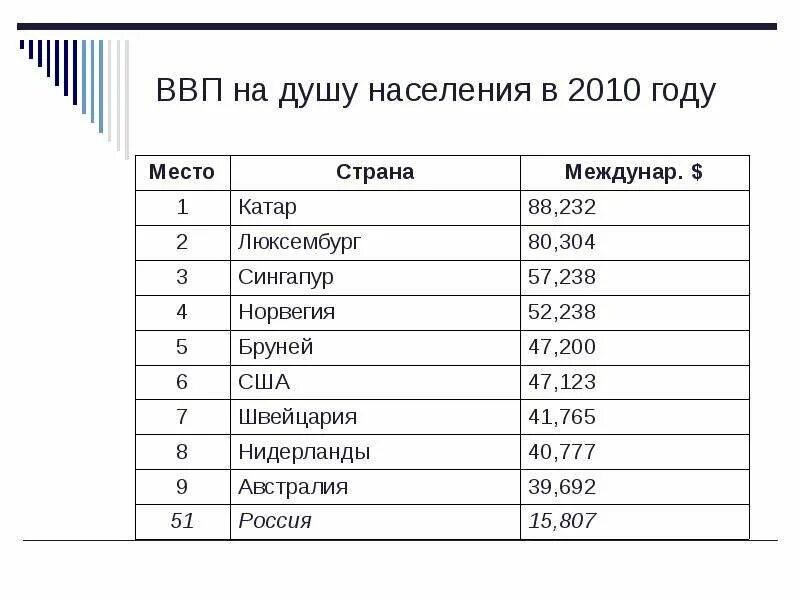 Страны лидеры по объему ввп. Страны по объему валового внутреннего продукта. Мировая таблица стран по ввп на душу населения. Страны по объему валового внутреннего продукта. Страны по объему валового внутреннего продукта.