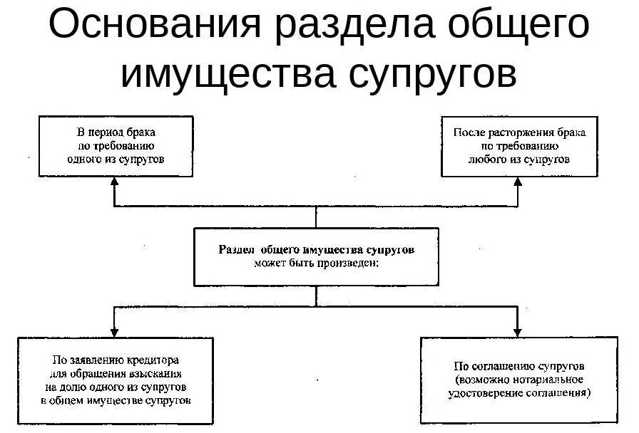 Как развестись с мужем с ипотекой. Как делится имущество при разводе. 4. Раздел общего имущества супругов.. Порядок раздела имущества при расторжении брака. Деление имущества при разводе супругов.