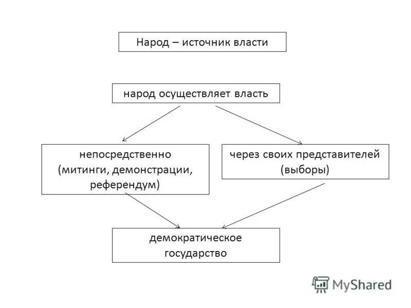 Источник власти в демократической стране