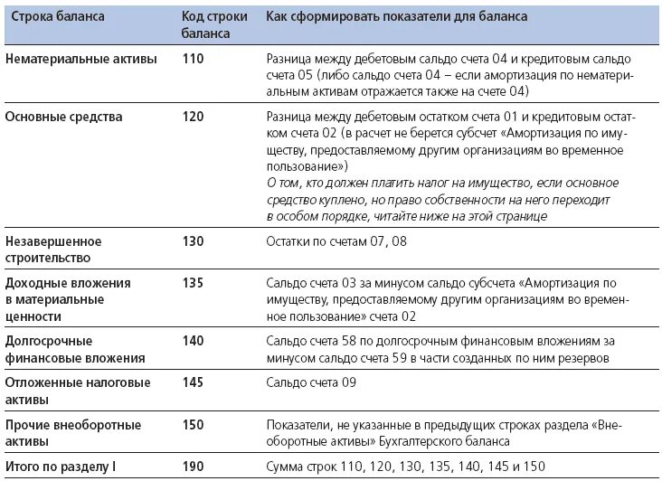 Сумма активов в балансе строка