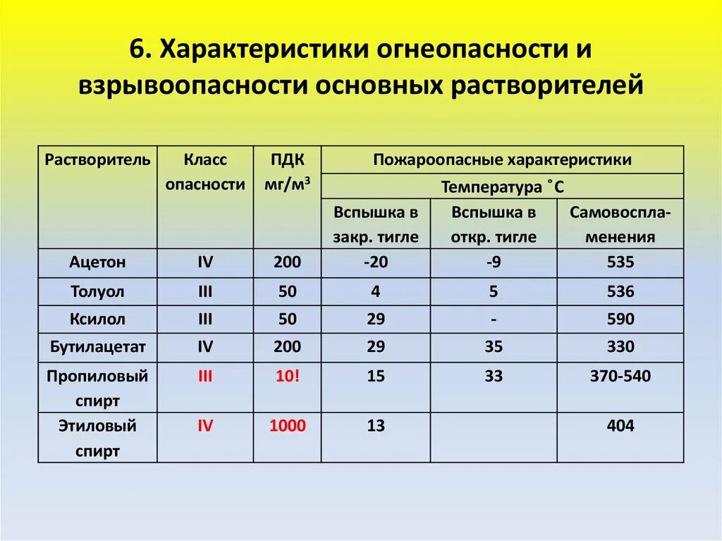 Физико химические свойства органических растворителей. Растворитель класс опасности. Характеристики взрывоопасности. Класс опасности ПДК. Категория взрывоопасности производства