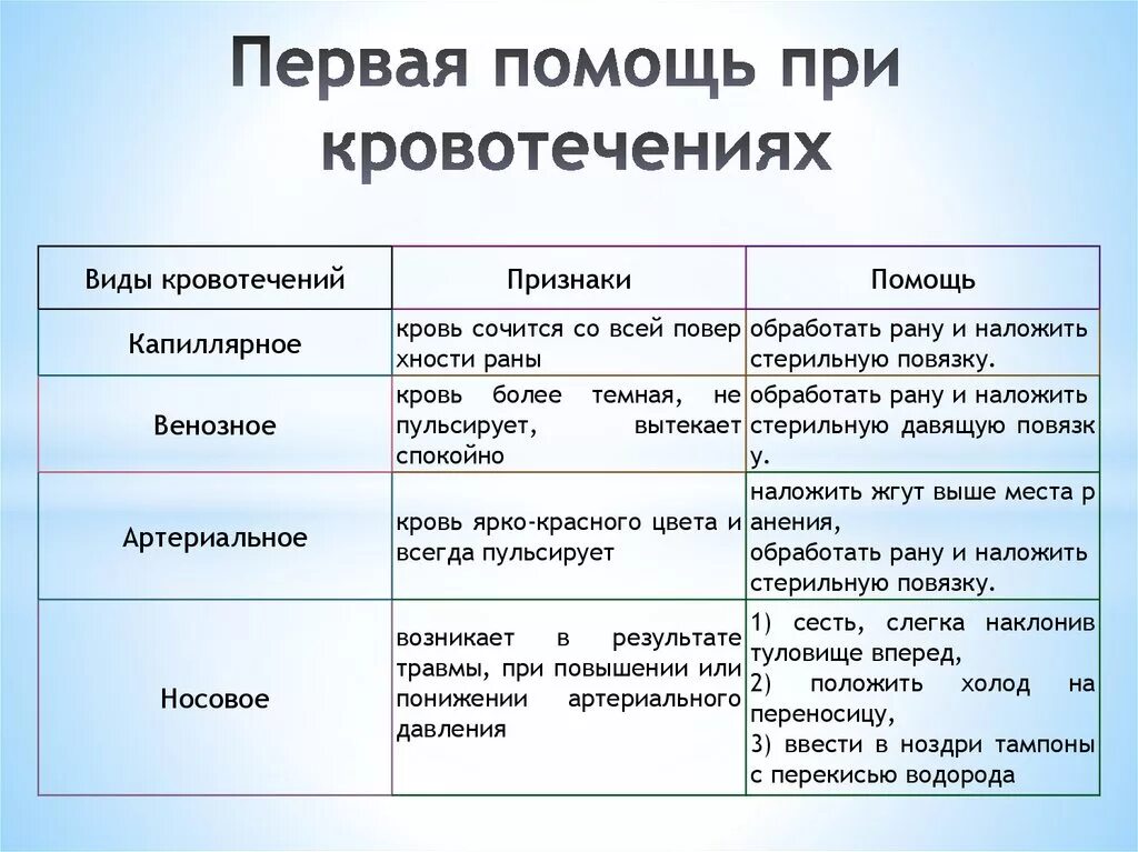 Виды кровотечений таблица 8 класс по биологии. Таблица «приемы первой помощи при кровотечениях». Таблица виды кровотечений признаки и первая помощь. Первая помощь при кровотечениях таблица 8 класс биология. Кровотечения характеристика и первая помощь