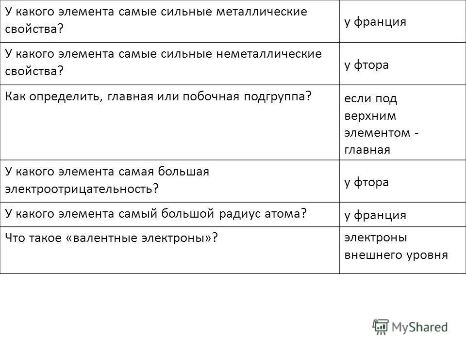 У какого элемента самые сильные металл свойства. Наиболее сильные основные свойства проявляет гидроксид. Металлические свойства Франция.