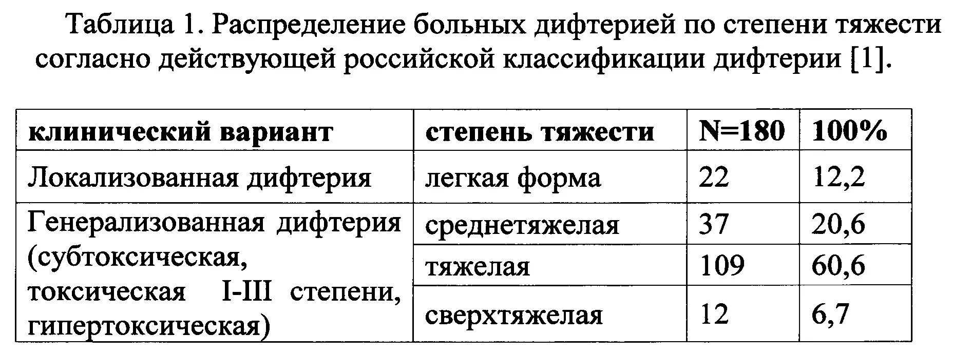 Дифтерия график. Статистика заболевания дифтерии. дифтерия степени тяжести. заболеваемость дифтерией в россии. тяжесть течения дифтерии.