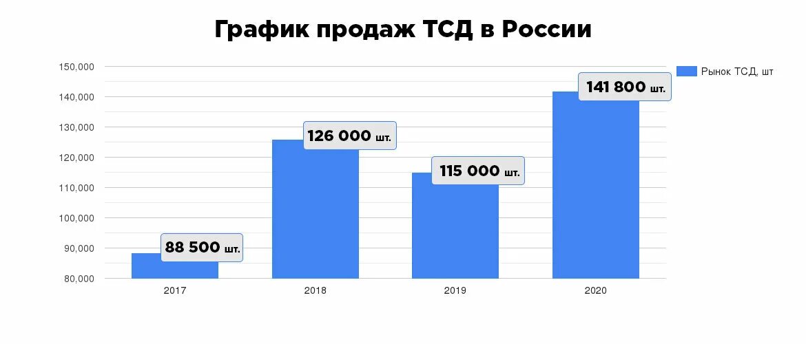 Каковы тенденции развития рынка ТСД В России?. Логистика в России таблицы 2021-2023.