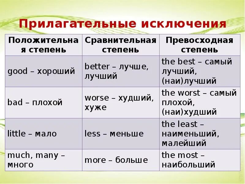 Превосходная степень и сравнительная степень в английском. Степени сравнения прилагательных в английском языке 4 класс правило. Правило степени сравнения прилагательных в английском языке 6 класс. Степени сравнения прилагательных 6 класс английский язык исключения. Сравнительная степень прилагательных в английском 6 класс