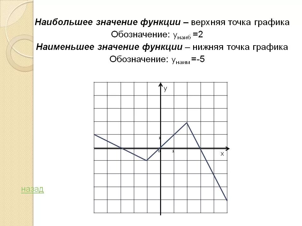 Значение функции 1. Наибольшее значение функции. наибольшее значение функции обозначение. точки графиков обозначение. как обозначается наибольшее и наименьшее значение функции.
