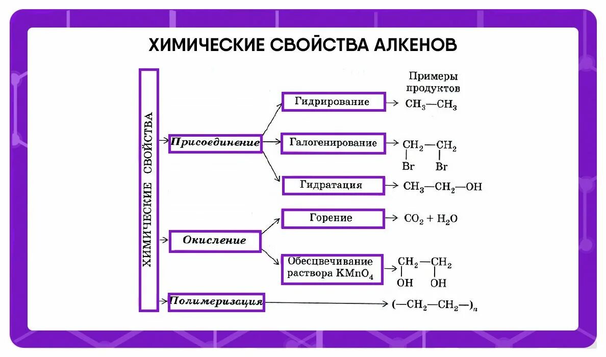 Схема характерных реакций. Химические реакции алкенов таблица. Реакции алкенов 10 класс. Характерные химические реакции алкенов. Физические свойства алкинов таблица.