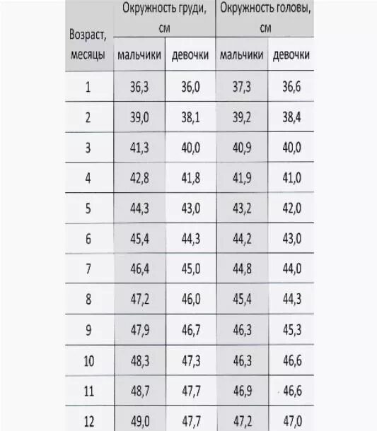 Окружность головы в 6 месяцев. Окружность головы и грудной клетки таблица у детей. Обхват головы 8 месячного ребенка. Окружность головы в 8 месяцев у мальчиков. Нормы окружности головы в 8 месяцев.