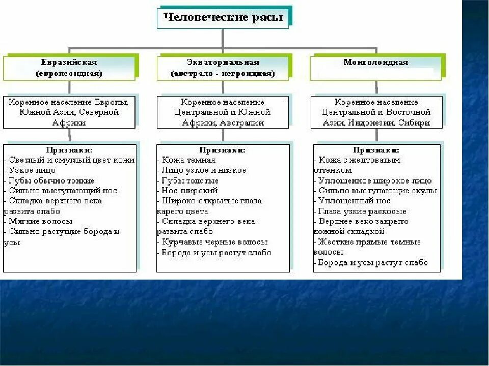 Составить таблицу расы. Современная классификация и распространение человеческих рас. классификация рас. расы человека биология 9 кл таблица. расы человека схема.
