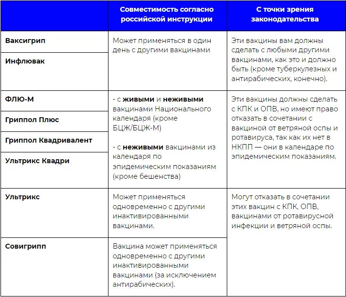 Какие вакцины неживые. Вакцинация за и против таблица. Классификация вакцин. Несколько вакцин одновременно. Классификация вакцин против гриппа.