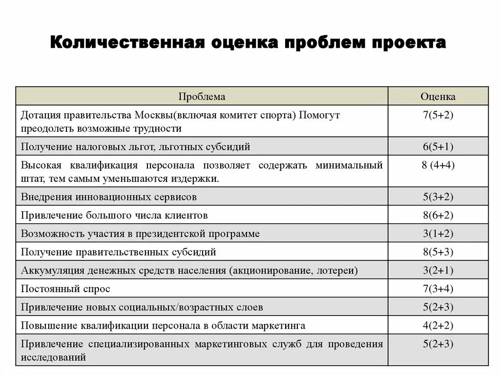 Количественная оценка величины. Количественная оценка проблем компании. Количественные показатели проекта. Оценка проблемы в проекте. Оценка проблемы клиента.