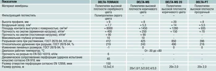 ПВХ мембрана вес 1м2. Полимерная мембрана ТЕХНОНИКОЛЬ толщина. ПВХ мембрана гидроизоляционная теплопроводность. ПВХ мембрана ТЕХНОНИКОЛЬ вес 1 м2. Пвх температура эксплуатации