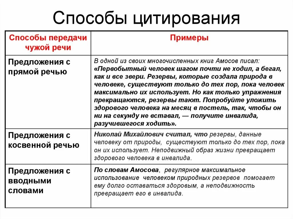 Как вставить цитату в устном русском. Способы цитирования таблица с примерами. способы цитирования в русском языке 9 класс. способы цитирования для устного собеседования. способы цитирования с примерами.