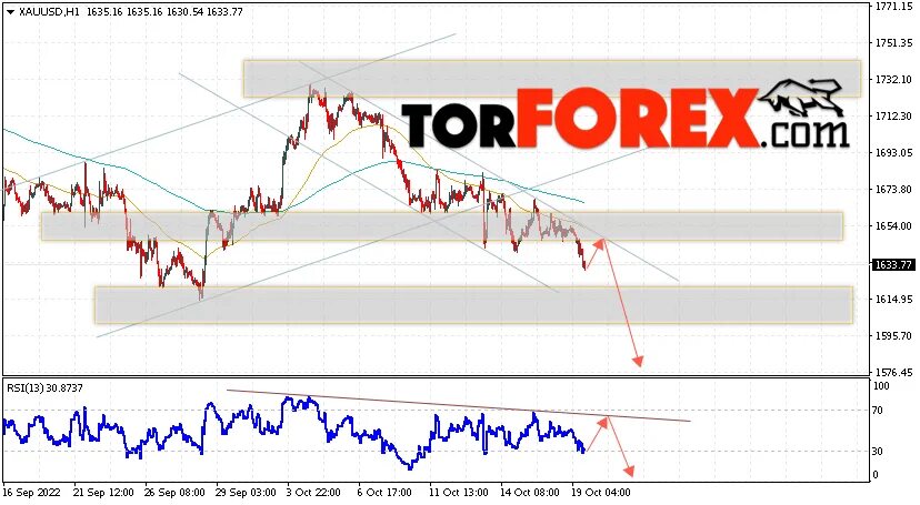 Акции золота прогноз. Золото форекс график 20 лет. xauusd прогноз. цена золота по годам. стоимость золота.
