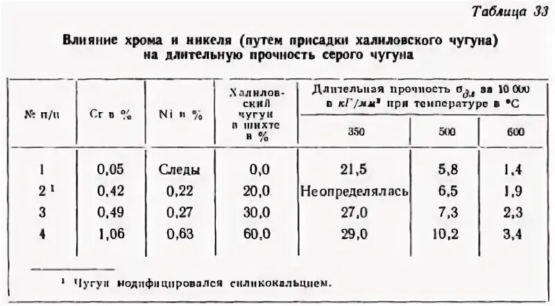 коэффициент литейной усадки чугуна. максимальная температура чугуна. температура чугуна. таблица виды и свойства чугуна. усадка чх22.