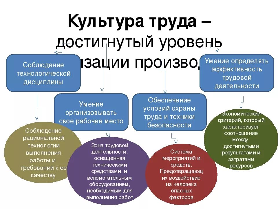 Какие основные составляющие культуры. Культура труда. Культура производства. Понятие культура труда. Культура труда презентация.