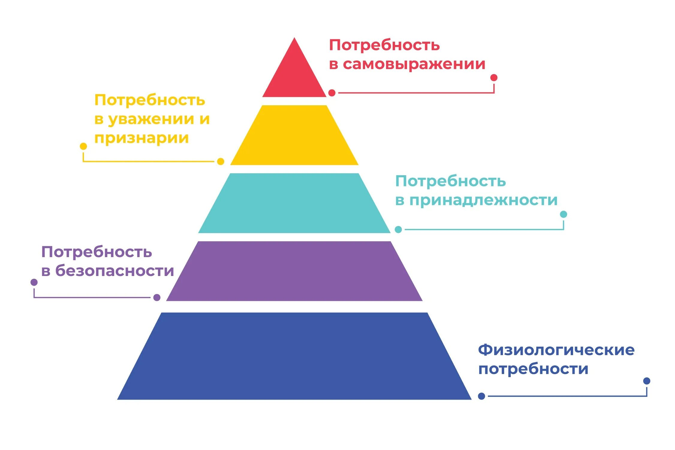 Какая потребность в пирамиде. Пирамида иерархии потребностей Маслоу. Пирамида Маслоу потребности человека 5 уровней. Треугольник Маслоу 7 уровней. Иерархию базовых потребностей (по а. Маслоу):.