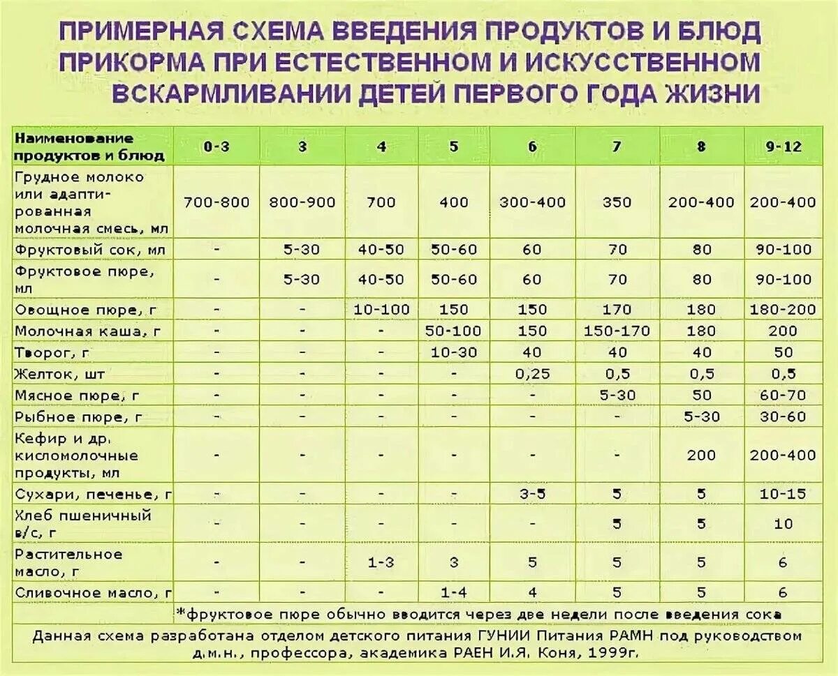 Чем можно прикармливать ребенка месяцев