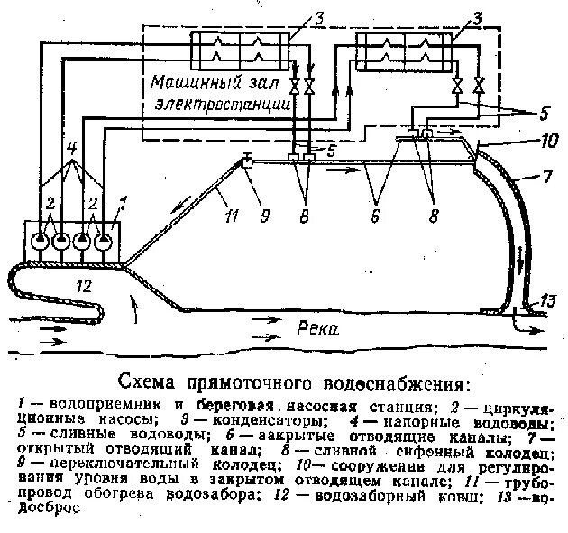 Прямоточная система водоснабжения тэц. Прямоточная система водоснабжения тэс. Прямоточная система технического водоснабжения на тэс. Схема прямоточного водопровода обогатительной фабрики. Прямоточные системы технического водоснабжения.