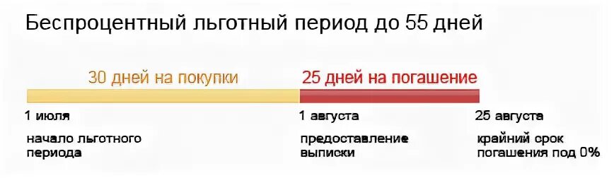 Когда начнется льготный. Льготный период. Льготный период кредитной карты. Льготный беспроцентный период. Льготный период на карте открытия банка.