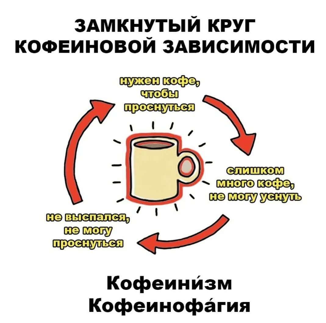 От кофе можно поправиться. Кофеиновая зависимость. Кофеиновая зависимость симптомы. Зависимость от кофе. Кофе вредно.