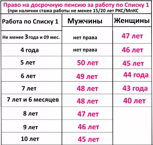 Сколько лет надо отработать на севере. Льготный стаж 1 список. Стаж по вредности для пенсии. Пенсия по вредности список 2. Список 1 стаж для пенсии.