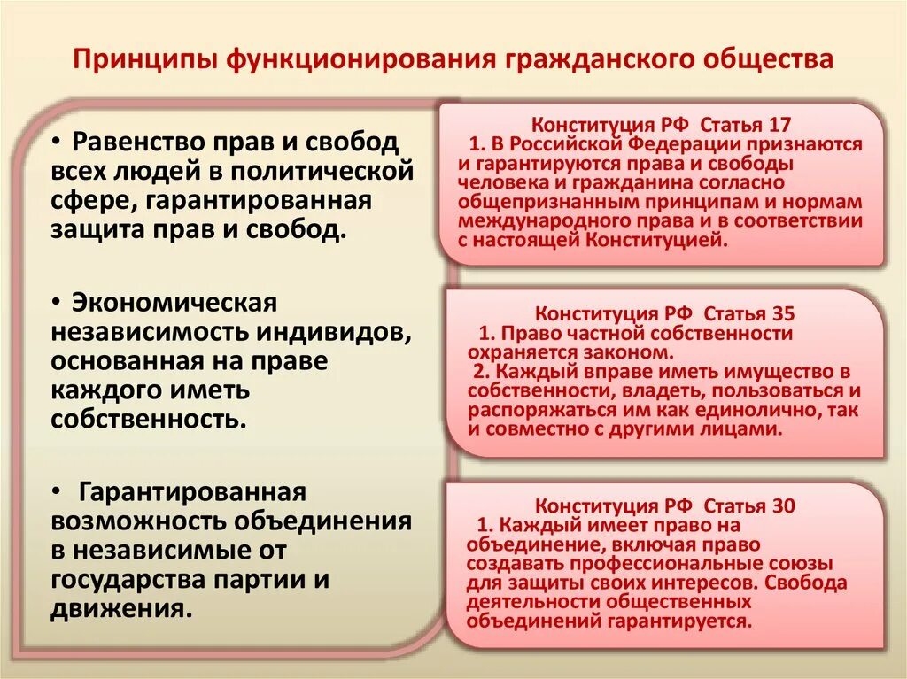 Схема гражданское и правовое общество. Гражданское общество и государство. Гражданское общество и государство Обществознание. Тема гражданское общество и государство. Принципы открытого общества