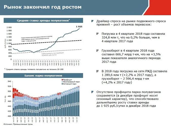 Доходность аренда. Динамика ставок аренды полувагонов 2021. Ставки аренды полувагонов промышленные грузы. Ставка аренды полувагонов динамика. Ставка аренды полувагонов.