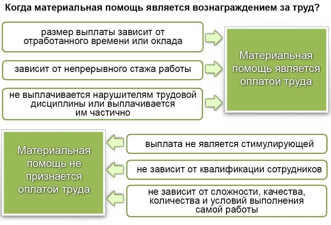 Материальная помощь материальное содержание и алименты. Выплатить материальную помощь. Материальная помощь когда выплачивается. Виды материальной помощи. Какая сумма выплачивается материальная помощь.