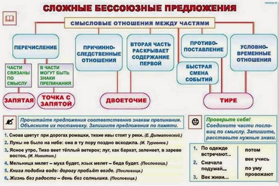 Виды отношений между частями предложений