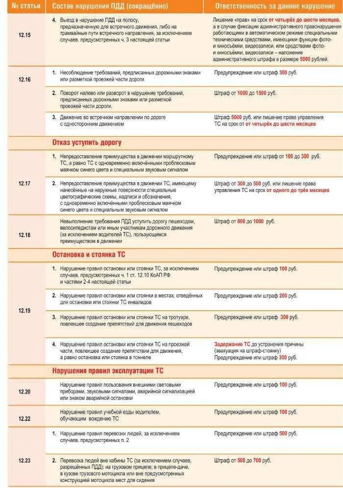 Наказание за нарушение ПДД. Штраф за нарушение. Штраф за нарушение правил дорожного движения. Статья 12 ПДД. Передача сколько штраф