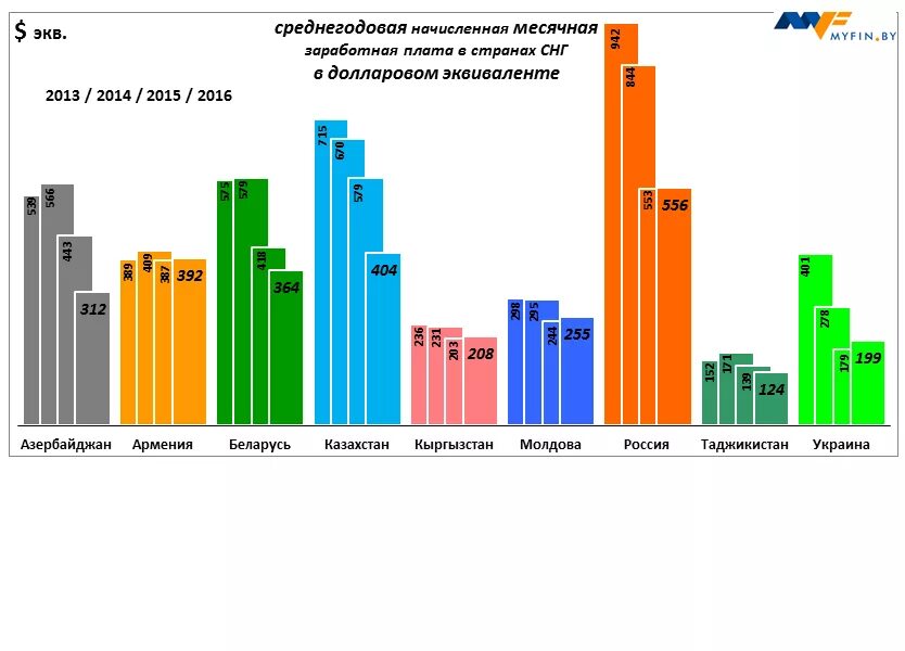 Уровень зарплат в странах СНГ. Средняя заработная плата в Азербайджане. Сопоставление заработной платы стран СНГ. Средняя зарплата в постсоветских странах.
