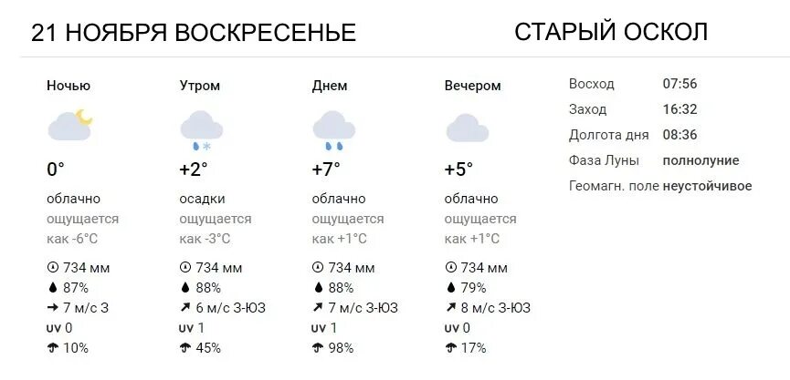 Почасовой прогноз погоды старый оскол на сегодня. Почасовой прогноз погоды старый оскол на сегодня